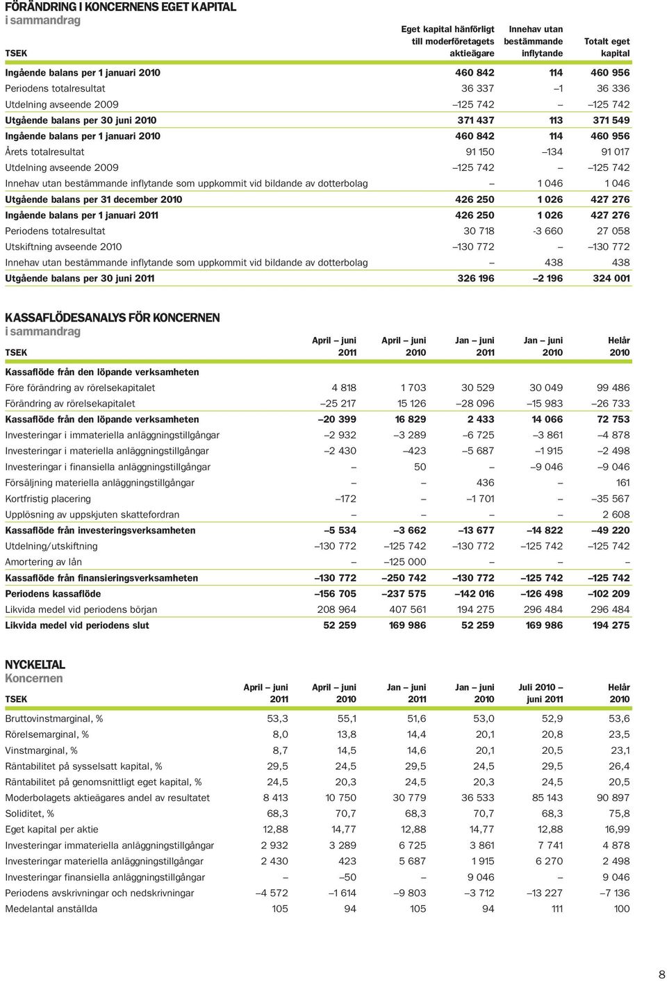 Årets totalresultat 91 150 134 91 017 Utdelning avseende 2009 125 742 125 742 Innehav utan bestämmande inflytande som uppkommit vid bildande av dotterbolag 1 046 1 046 Utgående balans per 31 december