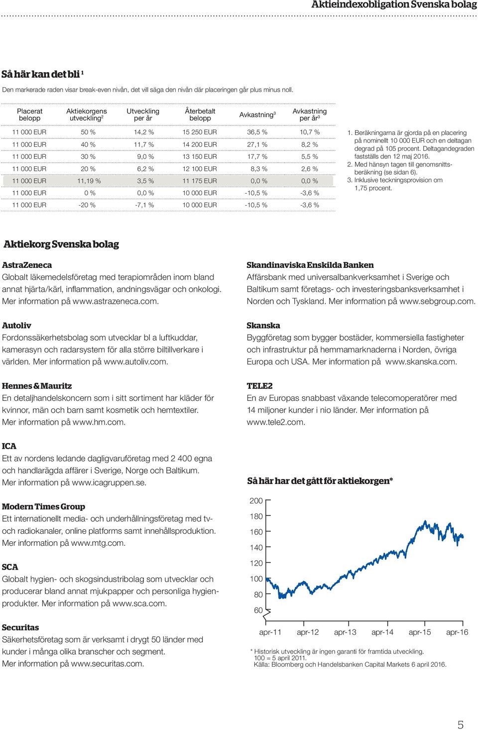 8,2 % 11 000 EUR 30 % 9,0 % 13 150 EUR 17,7 % 5,5 % 11 000 EUR 20 % 6,2 % 12 100 EUR 8,3 % 2,6 % 11 000 EUR 11,19 % 3,5 % 11 175 EUR 0,0 % 0,0 % 11 000 EUR 0 % 0,0 % 10 000 EUR -10,5 % -3,6 % 11 000