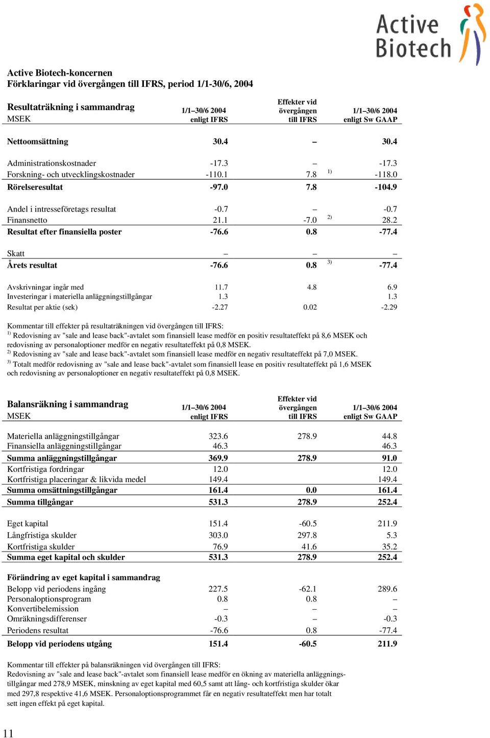 9 Andel i intresseföretags resultat -0.7-0.7 Finansnetto 21.1-7.0 2) 28.2 Resultat efter finansiella poster -76.6 0.8-77.4 Skatt Årets resultat -76.6 0.8 3) -77.4 Avskrivningar ingår med 11.7 4.8 6.