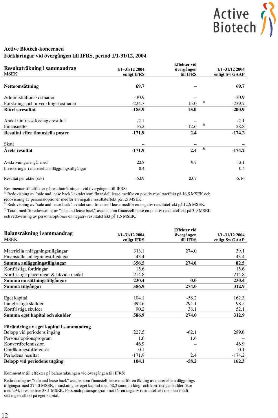 9 Andel i intresseföretags resultat -2.1-2.1 Finansnetto 16.2-12.6 2) 28.8 Resultat efter finansiella poster -171.9 2.4-174.2 Skatt Årets resultat -171.9 2.4 3) -174.2 Avskrivningar ingår med 22.8 9.