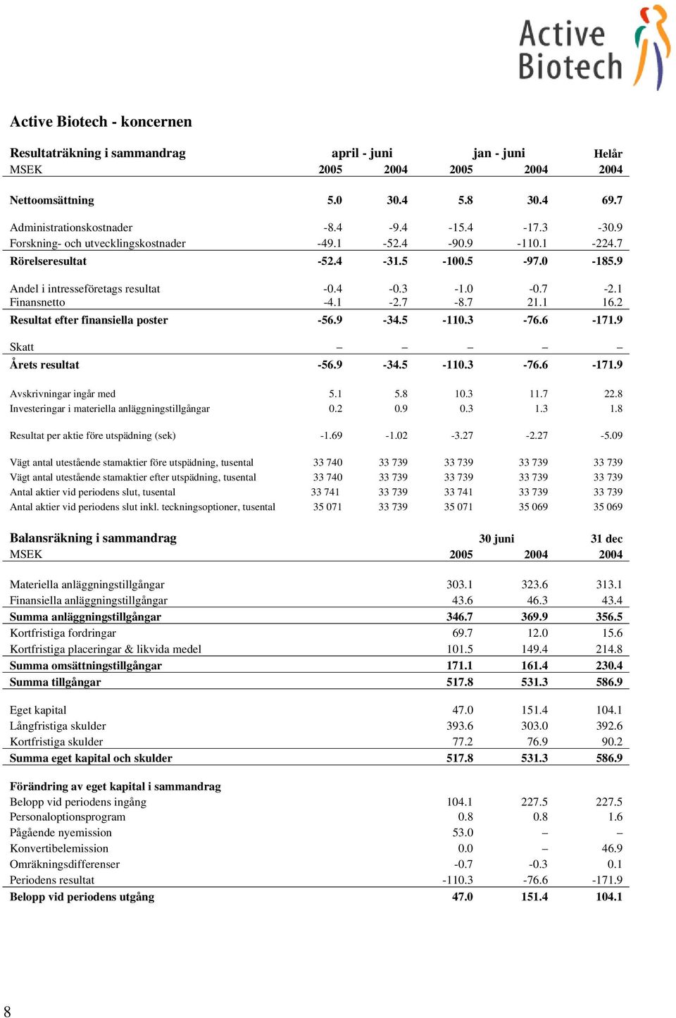 1 16.2 Resultat efter finansiella poster -56.9-34.5-110.3-76.6-171.9 Skatt Årets resultat -56.9-34.5-110.3-76.6-171.9 Avskrivningar ingår med 5.1 5.8 10.3 11.7 22.