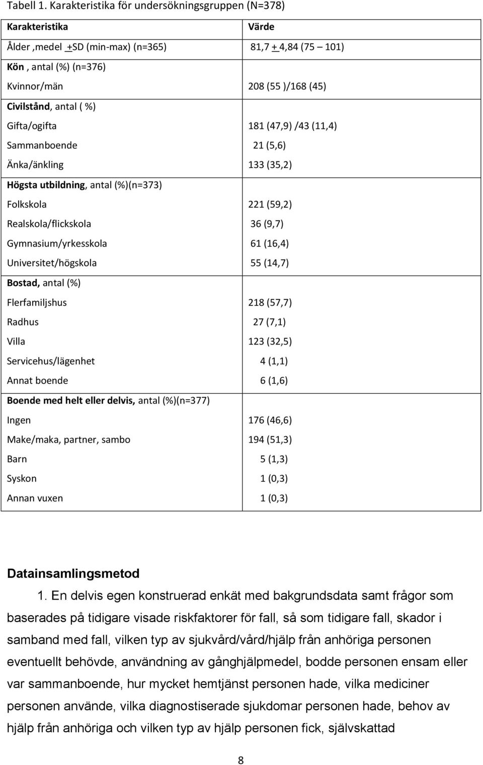 %) Gifta/ogifta 181 (47,9) /43 (11,4) Sammanboende 21 (5,6) Änka/änkling 133 (35,2) Högsta utbildning, antal (%)(n=373) Folkskola 221 (59,2) Realskola/flickskola 36 (9,7) Gymnasium/yrkesskola 61