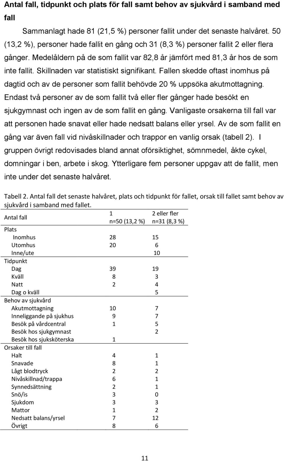 Skillnaden var statistiskt signifikant. Fallen skedde oftast inomhus på dagtid och av de personer som fallit behövde 20 % uppsöka akutmottagning.