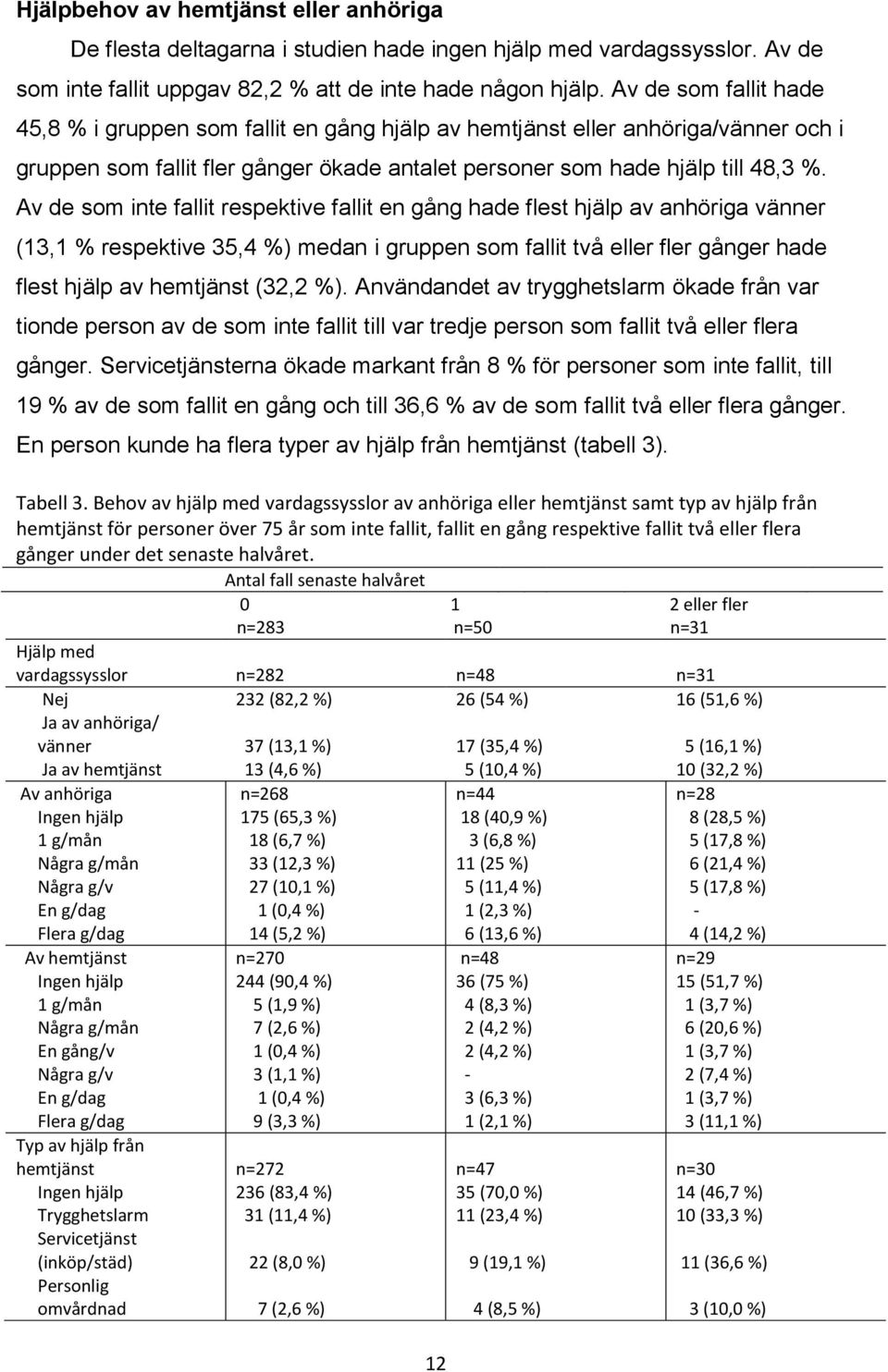 Av de som inte fallit respektive fallit en gång hade flest hjälp av anhöriga vänner (13,1 % respektive 35,4 %) medan i gruppen som fallit två eller fler gånger hade flest hjälp av hemtjänst (32,2 %).