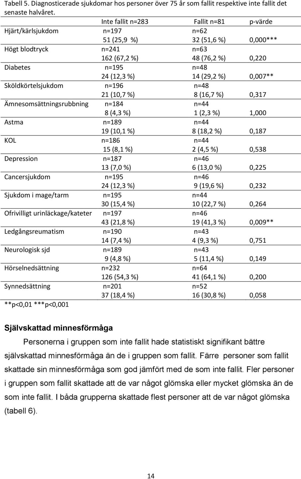 %) 0,007** Sköldkörtelsjukdom n=196 n=48 21 (10,7 %) 8 (16,7 %) 0,317 Ämnesomsättningsrubbning n=184 n=44 8 (4,3 %) 1 (2,3 %) 1,000 Astma n=189 n=44 19 (10,1 %) 8 (18,2 %) 0,187 KOL n=186 n=44 15