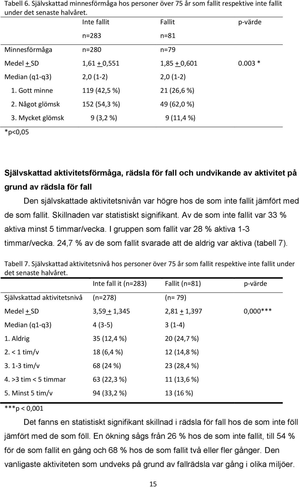 003 * Självskattad aktivitetsförmåga, rädsla för fall och undvikande av aktivitet på grund av rädsla för fall Den självskattade aktivitetsnivån var högre hos de som inte fallit jämfört med de som