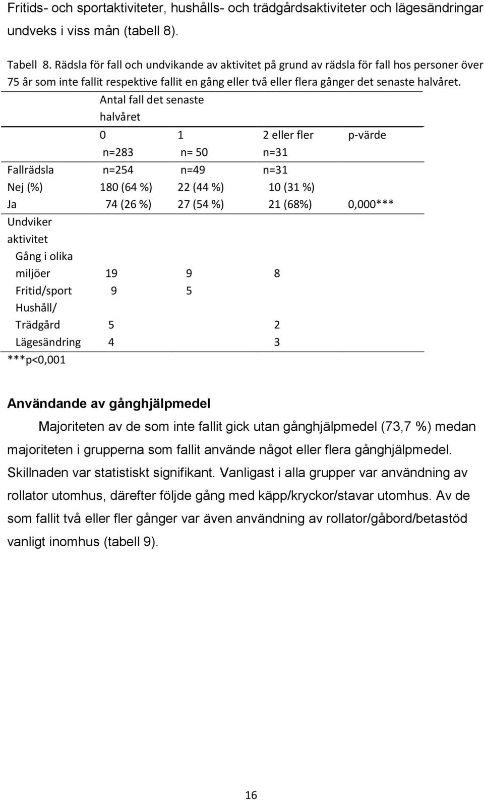 Antal fall det senaste halvåret 0 n=283 1 n= 50 2 eller fler n=31 p-värde Fallrädsla n=254 n=49 n=31 Nej (%) 180 (64 %) 22 (44 %) 10 (31 %) Ja 74 (26 %) 27 (54 %) 21 (68%) 0,000*** Undviker aktivitet