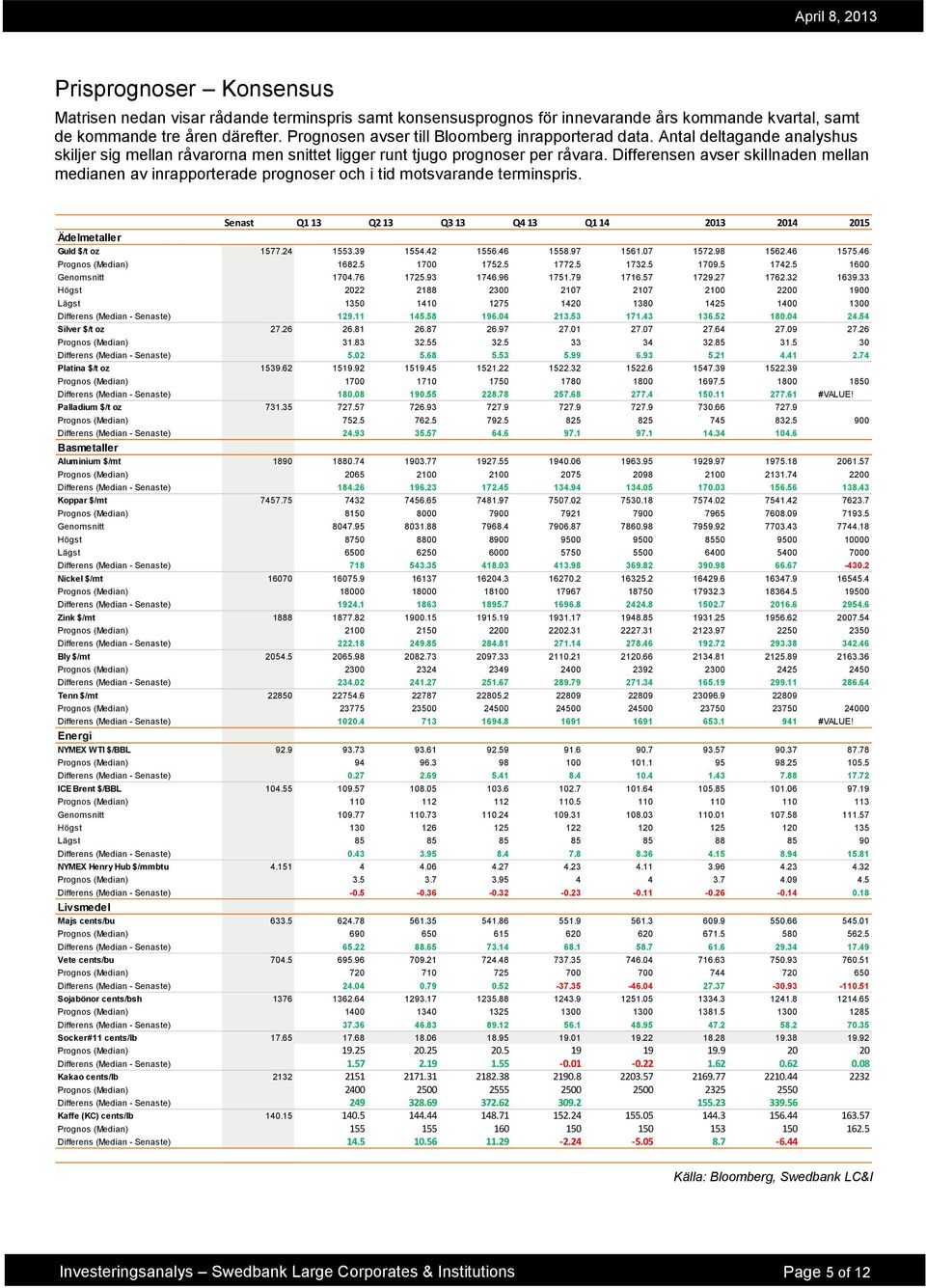 Differensen avser skillnaden mellan medianen av inrapporterade prognoser och i tid motsvarande terminspris. Senast Q1 13 Q2 13 Q3 13 Q4 13 Q1 14 213 214 215 Ädelmetaller Guld $/t oz 1577.24 1553.