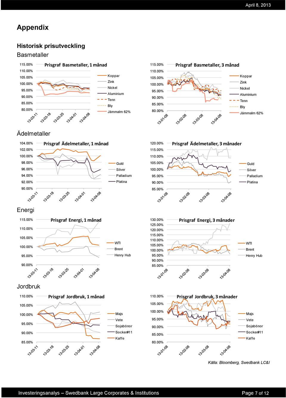 % Energi 115.% 11.% 15.% 1.% 95.% 9.% graf Energi, 1 månad WTI Brent Henry Hub 13.% 125.% 12.% 115.% 11.% 15.% 1.% 95.% 9.% 85.% graf Energi, 3 månader WTI Brent Henry Hub Jordbruk 11.