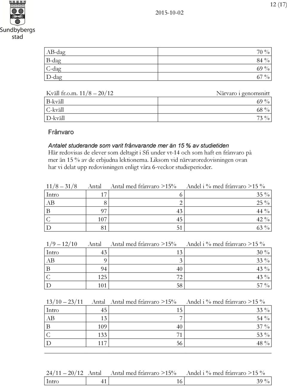 och som haft en frånvaro på mer än 15 % av de erbjudna lektionerna. Liksom vid närvaroredovisningen ovan har vi delat upp redovisningen enligt våra 6-veckor studieperioder.