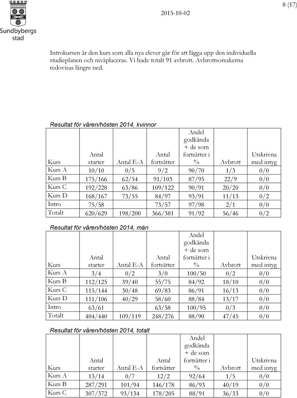 192/228 63/86 109/122 90/91 20/20 0/0 Kurs D 168/167 73/55 84/97 93/91 11/13 0/2 Intro 75/58 73/57 97/98 2/1 0/0 Totalt 620/629 198/200 366/381 91/92 56/46 0/2 Resultat för våren/hösten 2014, män