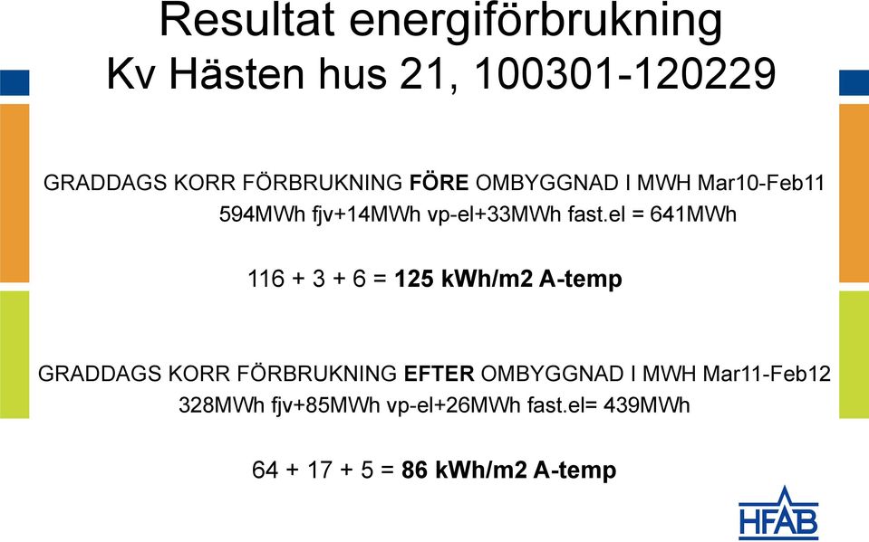 el = 641MWh 116 + 3 + 6 = 125 kwh/m2 A-temp GRADDAGS KORR FÖRBRUKNING EFTER