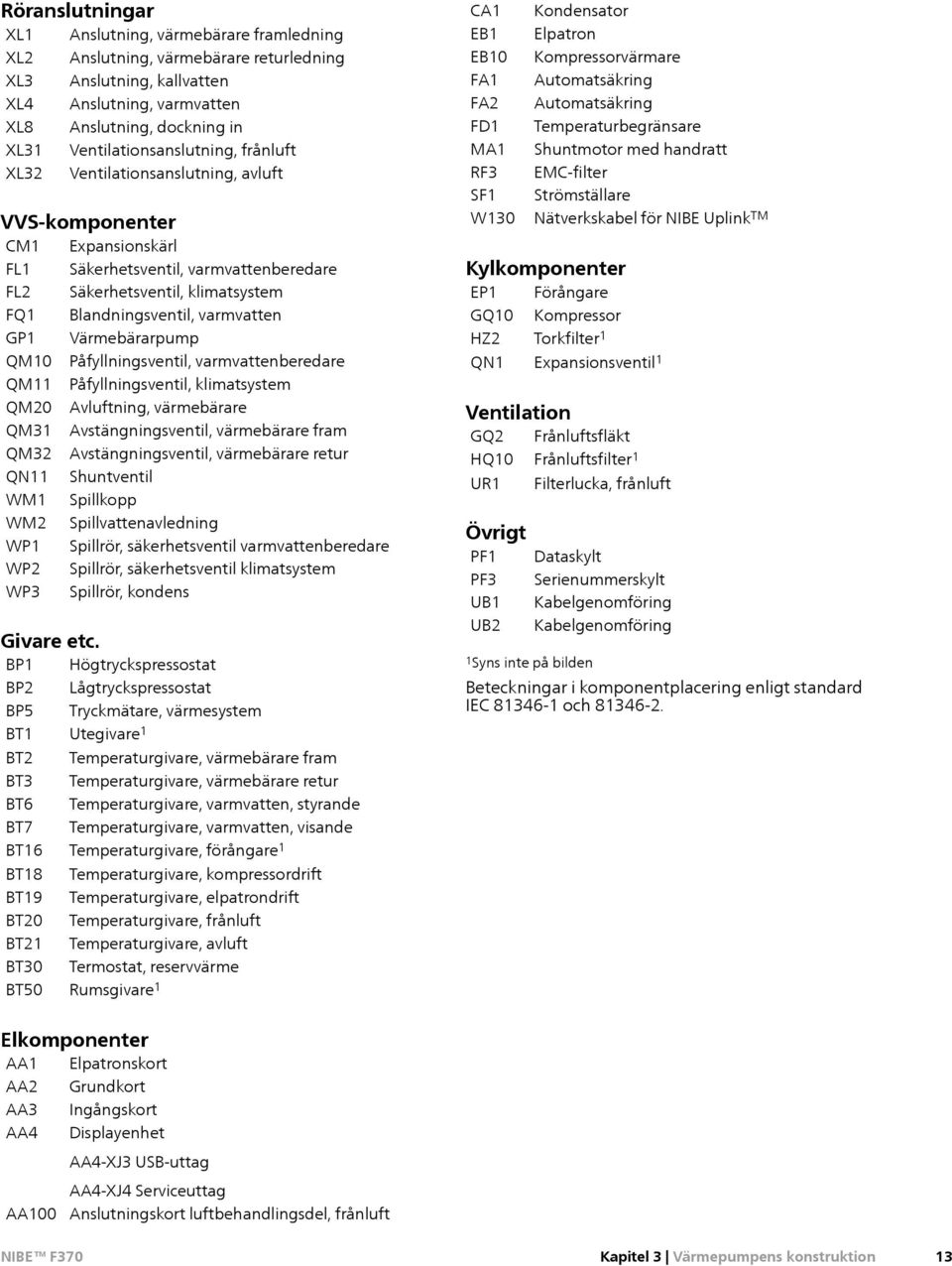 varmvatten GP1 Värmebärarpump QM10 Påfyllningsventil, varmvattenberedare QM11 Påfyllningsventil, klimatsystem QM20 Avluftning, värmebärare QM31 Avstängningsventil, värmebärare fram QM32