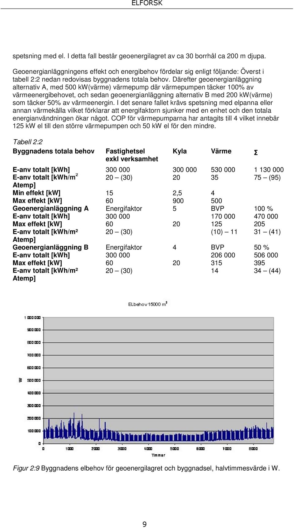 Därefter geoenergianläggning alternativ A, med 500 kw(värme) värmepump där värmepumpen täcker 100% av värmeenergibehovet, och sedan geoenergianläggning alternativ B med 200 kw(värme) som täcker 50%