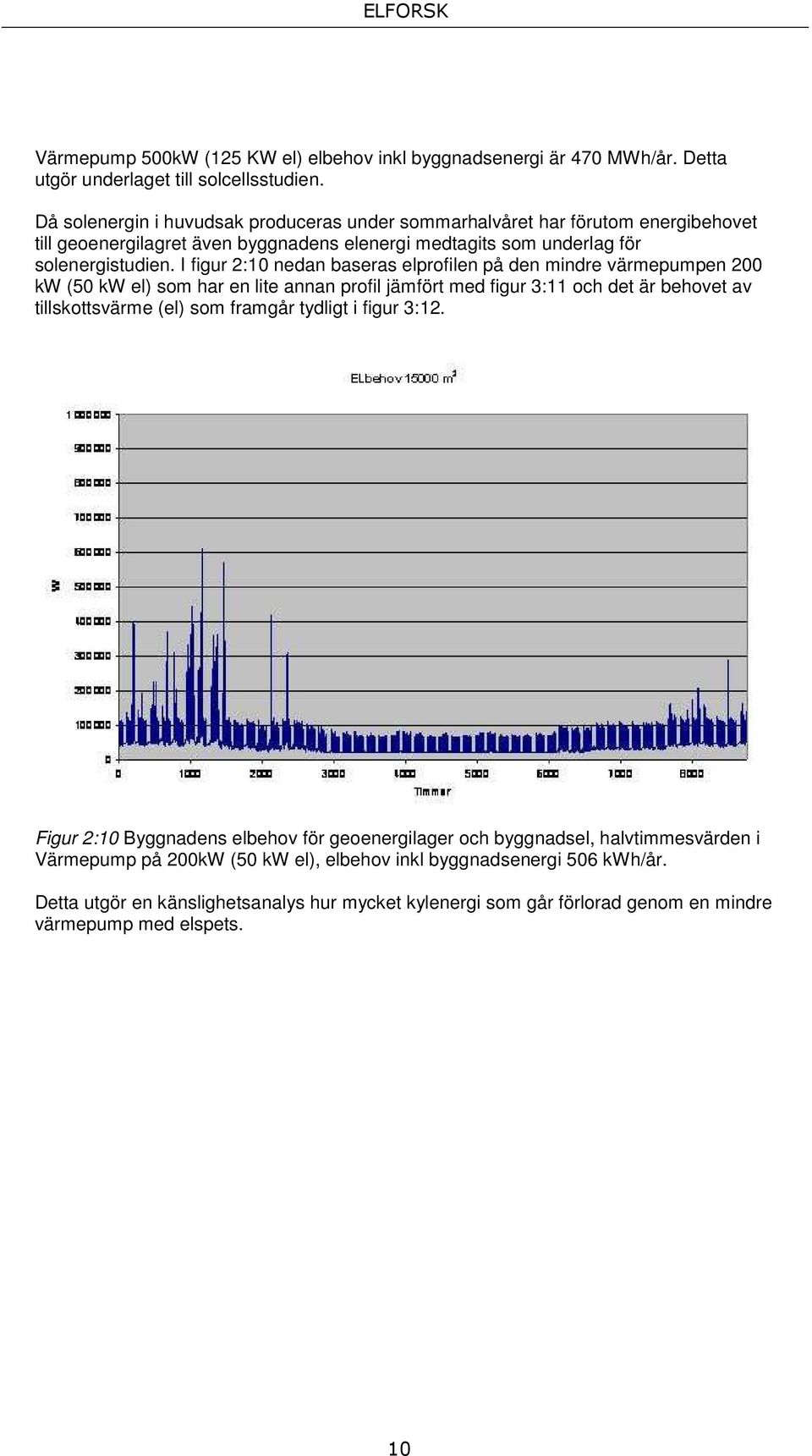 I figur 2:10 nedan baseras elprofilen på den mindre värmepumpen 200 kw (50 kw el) som har en lite annan profil jämfört med figur 3:11 och det är behovet av tillskottsvärme (el) som framgår