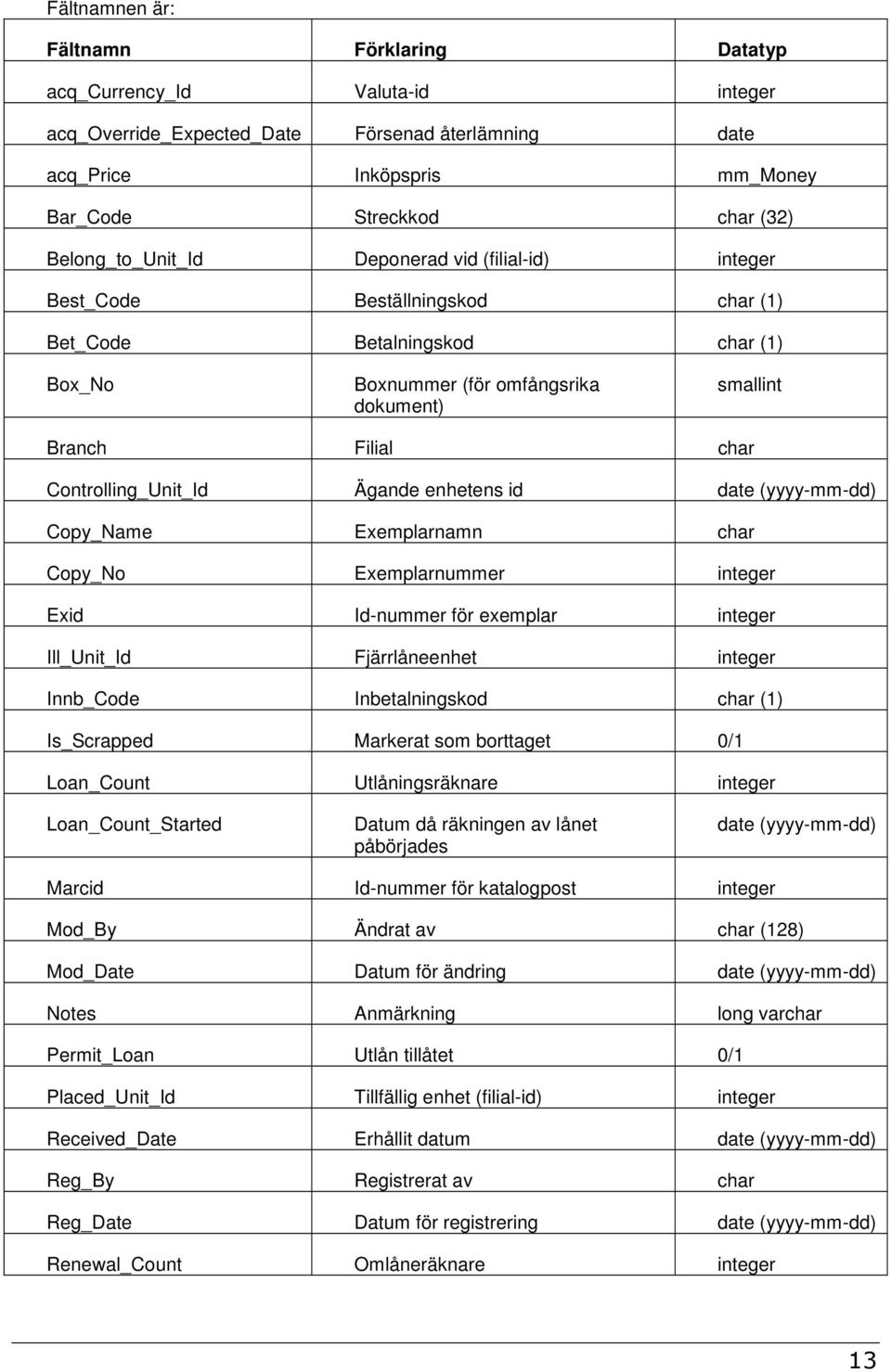 Controlling_Unit_Id Ägande enhetens id date (yyyy-mm-dd) Copy_Name Exemplarnamn char Copy_No Exemplarnummer integer Exid Id-nummer för exemplar integer Ill_Unit_Id Fjärrlåneenhet integer Innb_Code