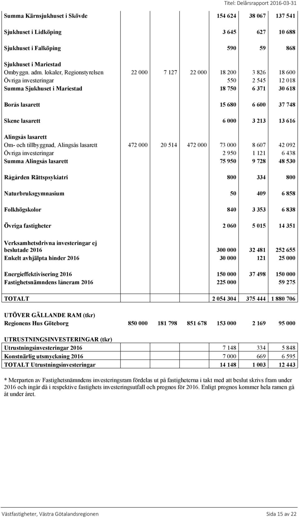 lasarett 6 000 3 213 13 616 Alingsås lasarett Om- och tillbyggnad, Alingsås lasarett 472 000 20 514 472 000 73 000 8 607 42 092 Övriga investeringar 2 950 1 121 6 438 Summa Alingsås lasarett 75 950 9