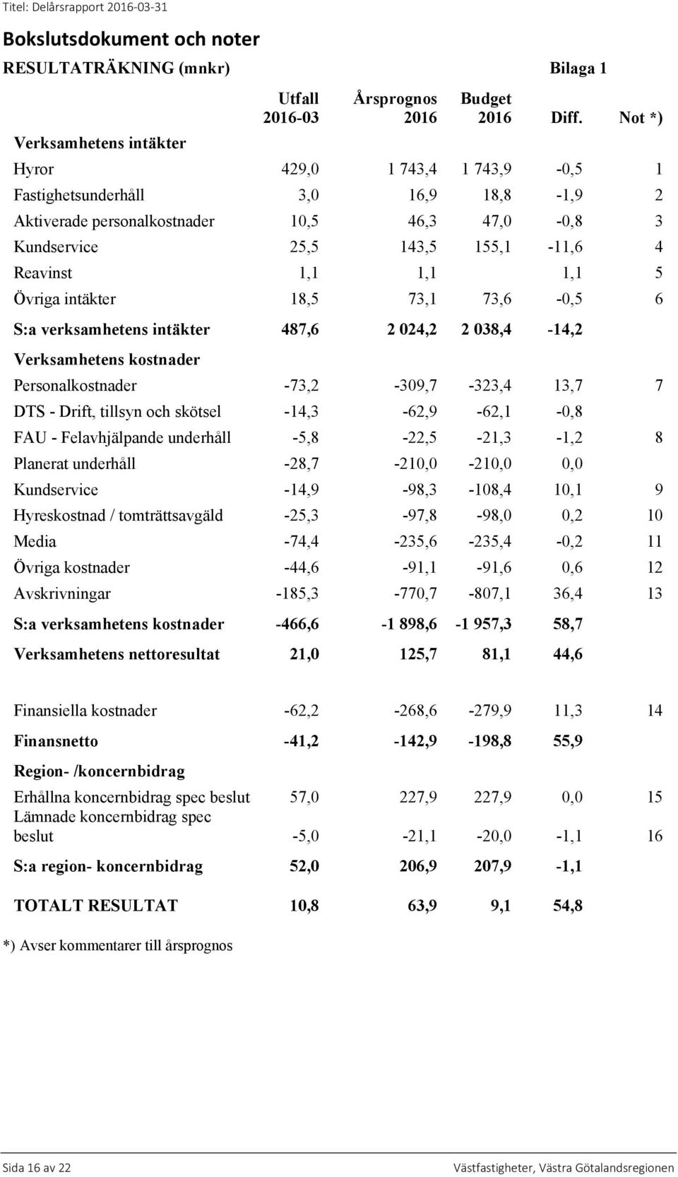 intäkter 18,5 73,1 73,6-0,5 6 S:a verksamhetens intäkter 487,6 2 024,2 2 038,4-14,2 Verksamhetens kostnader Personalkostnader -73,2-309,7-323,4 13,7 7 DTS - Drift, tillsyn och skötsel