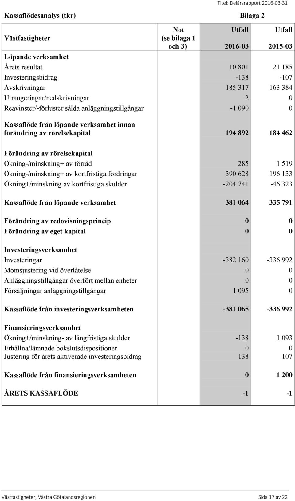 Förändring av rörelsekapital Ökning-/minskning+ av förråd 285 1 519 Ökning-/minskning+ av kortfristiga fordringar 390 628 196 133 Ökning+/minskning av kortfristiga skulder -204 741-46 323 Kassaflöde