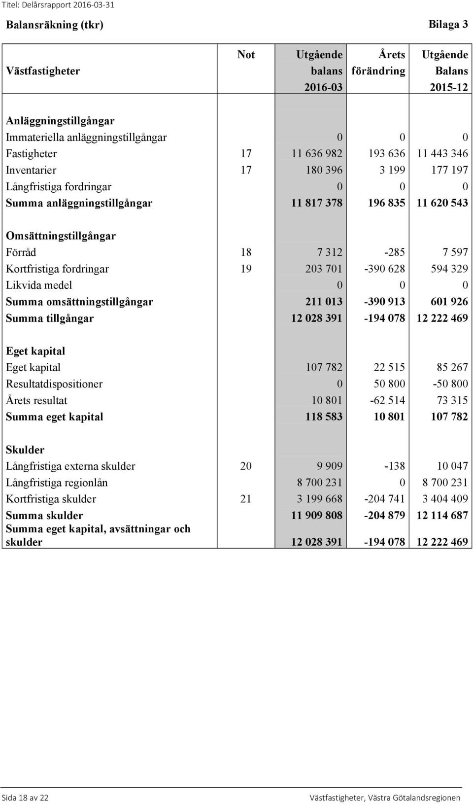 Kortfristiga fordringar 19 203 701-390 628 594 329 Likvida medel 0 0 0 Summa omsättningstillgångar 211 013-390 913 601 926 Summa tillgångar 12 028 391-194 078 12 222 469 Eget kapital Eget kapital 107