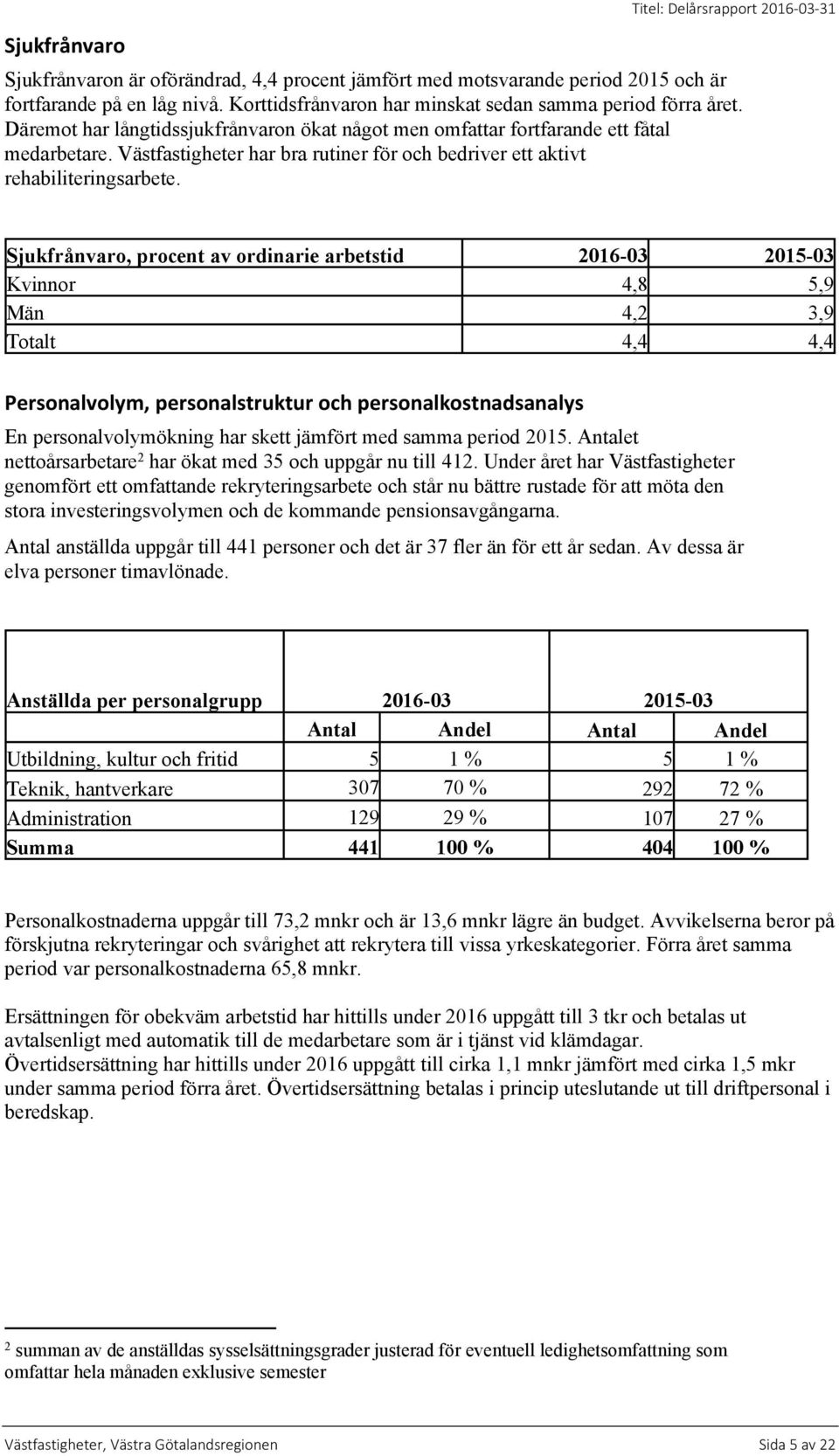 Västfastigheter har bra rutiner för och bedriver ett aktivt rehabiliteringsarbete.