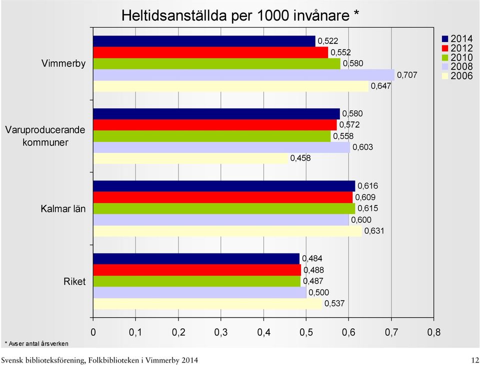 0,609 0,615 0,600 0,631 0,484 0,488 0,487 0,500 0,537 * Avser antal