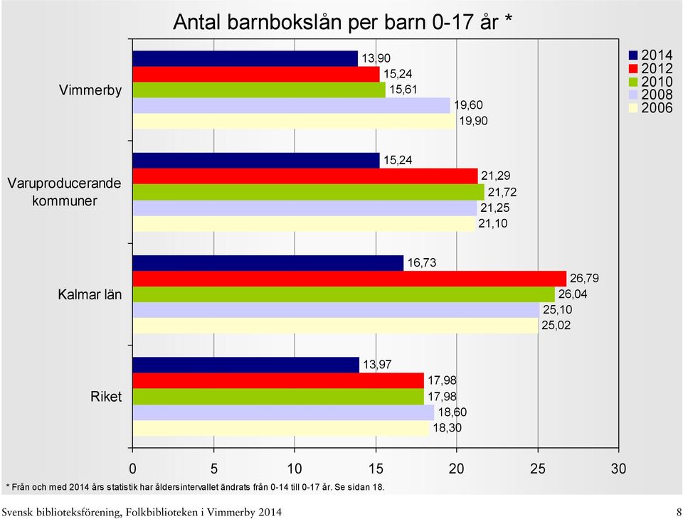 17,98 17,98 18,60 18,30 0 5 10 15 20 25 30 * Från och med års statistik har