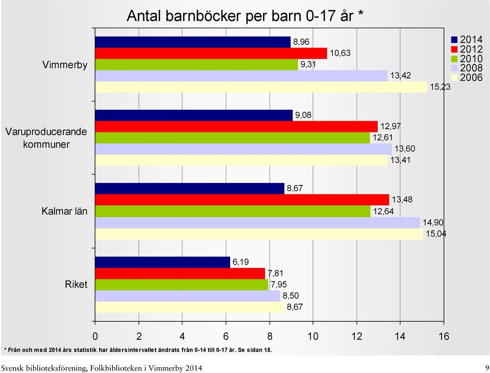 7,81 7,95 8,50 8,67 0 2 4 6 8 10 12 14 16 * Från och med års statistik har