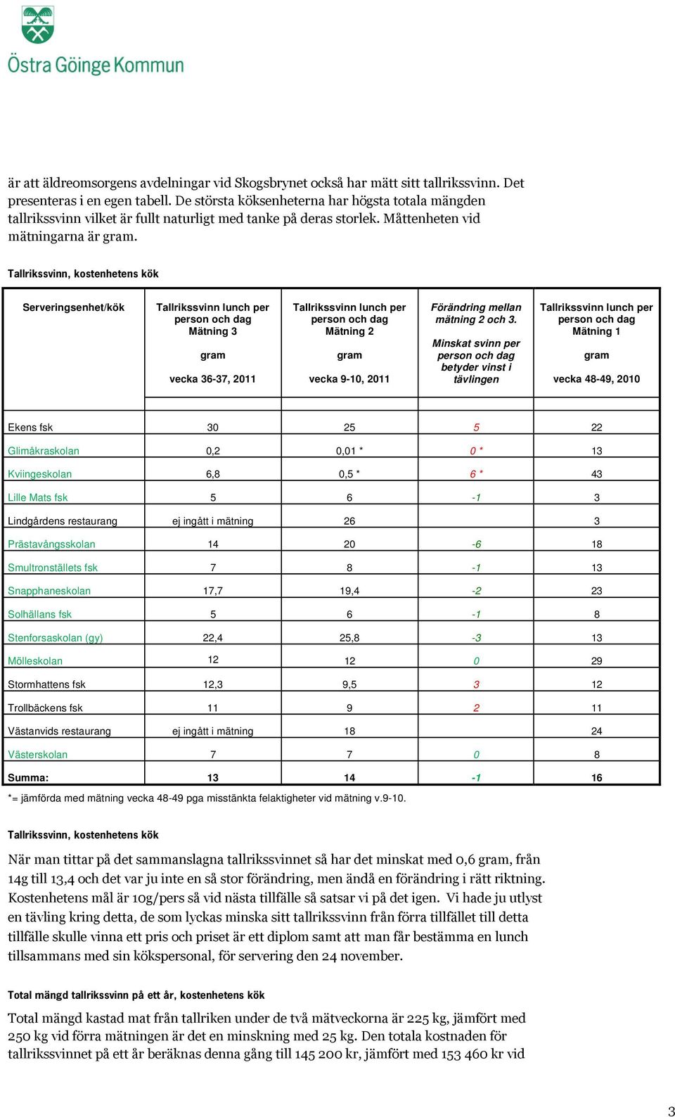 Tallrikssvinn, kostenhetens kök Serveringsenhet/kök Tallrikssvinn lunch per person och dag Mätning 3 gram vecka 36-37, 2011 Tallrikssvinn lunch per person och dag Mätning 2 gram vecka 9-10, 2011