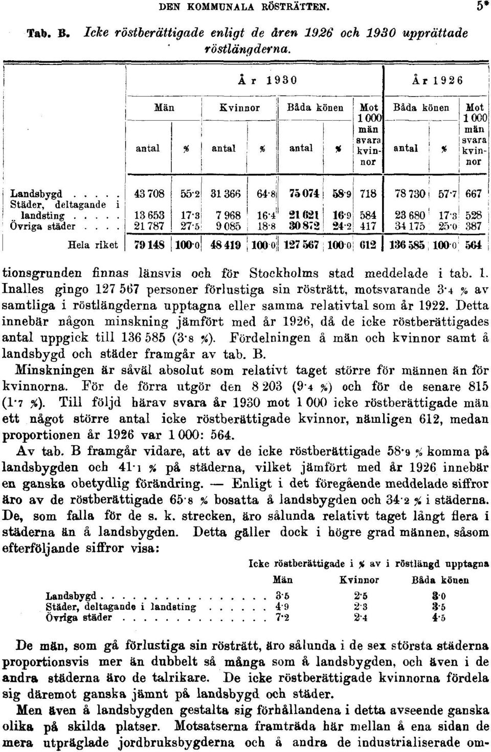 Detta innebär någon minskning jämfört med år 1926, då de icke röstberättigades antal uppgick till 136 585 (3-8 %). Fördelningen å män och kvinnor samt å landsbygd och städer framgår av tab. B.
