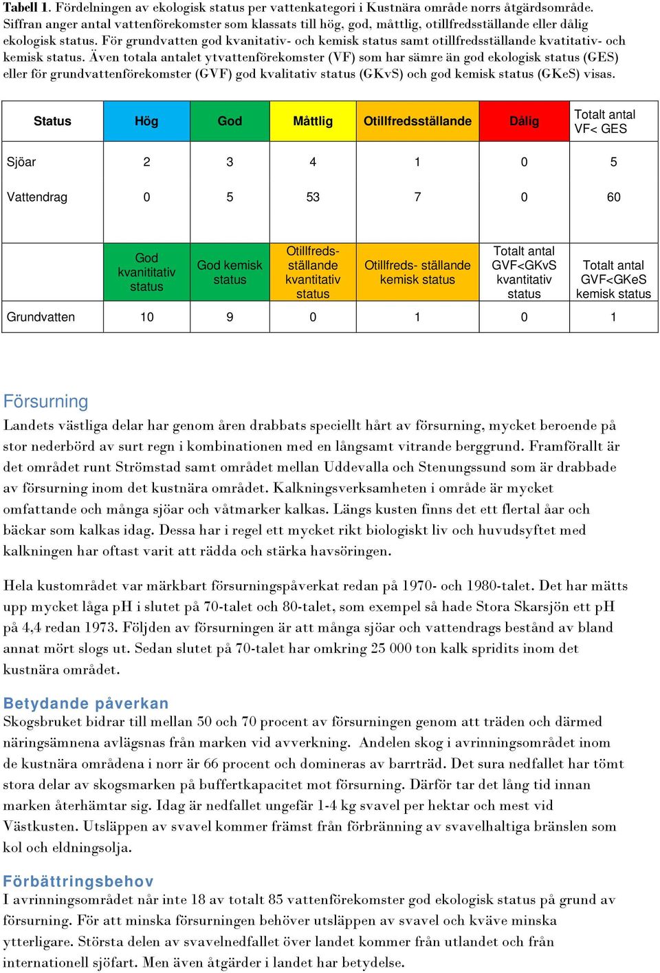 För grundvatten god kvanitativ- och kemisk status samt otillfredsställande kvatitativ- och kemisk status.