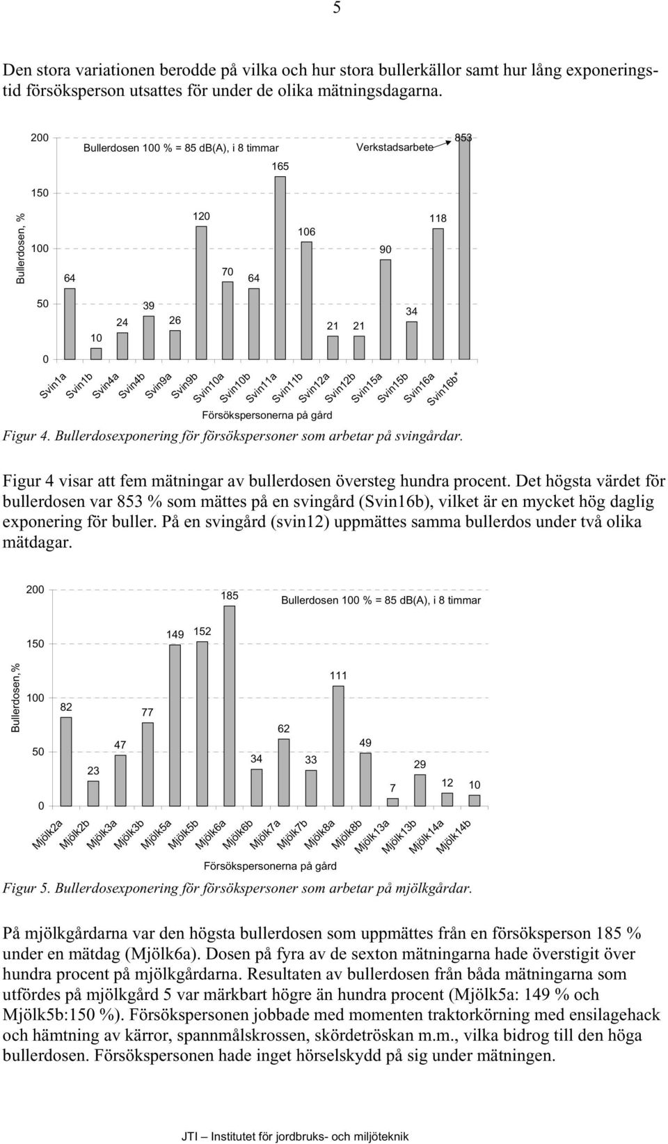 Svin11a Svin11b Svin12a Svin12b Svin15a Svin15b Svin16a Svin16b* Försökspersonerna på gård Figur 4. Bullerdosexponering för försökspersoner som arbetar på svingårdar.