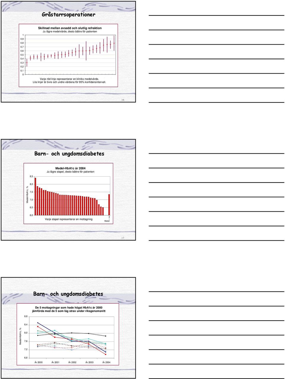 16 Barn- och ungdomsdiabetes Medel-HbA1c år 2004 Ju lägre stapel, desto bättre för patienten 8,5 8,0 Medel-HbA1c, % 7,5 7,0 6,5 6,0 t e f ad u ab al c d k r y ae af h l x ag z q j g n am p aa