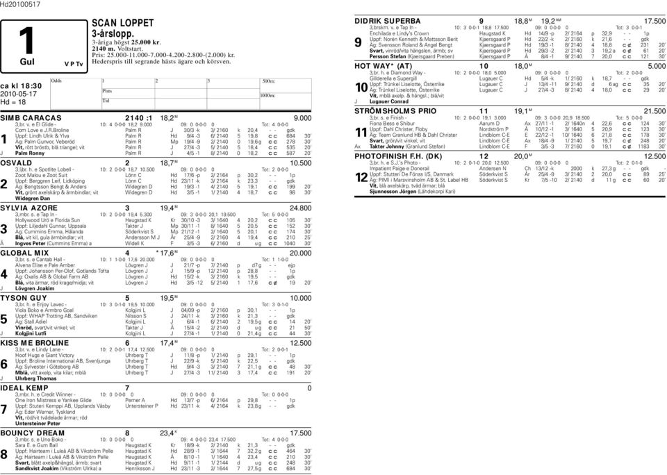 Broline Palm R J 30/3 -k 3/ 2160 k 20,4 - - gdk Uppf: Lindh Ulrik & Ylva Palm R d 9/4-3 6/ 2140 5 19,8 cc 684 30 1 Äg: Palm Gunvor, Veeröd Palm R Mp 19/4-9 2/ 2140 0 19,6 g cc 278 30 Vit, rött röst,