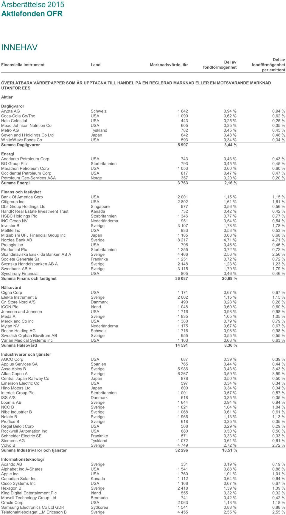 090 0,62 % 0,62 % Hain Celestial USA 443 0,25 % 0,25 % Mead Johnson Nutrition Co USA 605 0,35 % 0,35 % Metro AG Tyskland 782 0,45 % 0,45 % Seven and I Holdings Co Ltd Japan 842 0,48 % 0,48 %