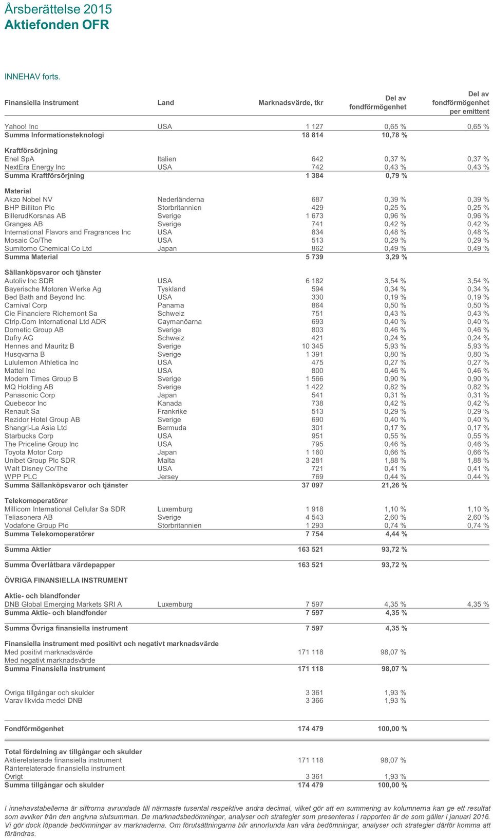 384 0,79 % Material Akzo Nobel NV Nederländerna 687 0,39 % 0,39 % BHP Billiton Plc Storbritannien 429 0,25 % 0,25 % BillerudKorsnas AB Sverige 1?