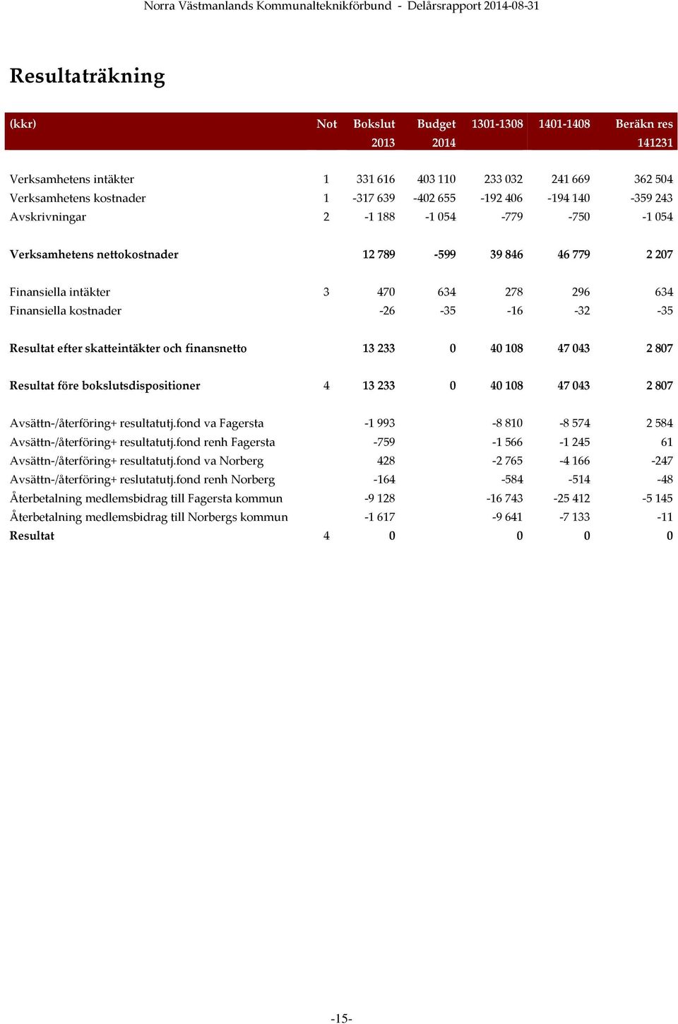 -16-32 -35 Resultat efter skatteintäkter och finansnetto 13 233 0 40 108 47 043 2 807 Resultat före bokslutsdispositioner 4 13 233 0 40 108 47 043 2 807 Avsättn-/återföring+ resultatutj.