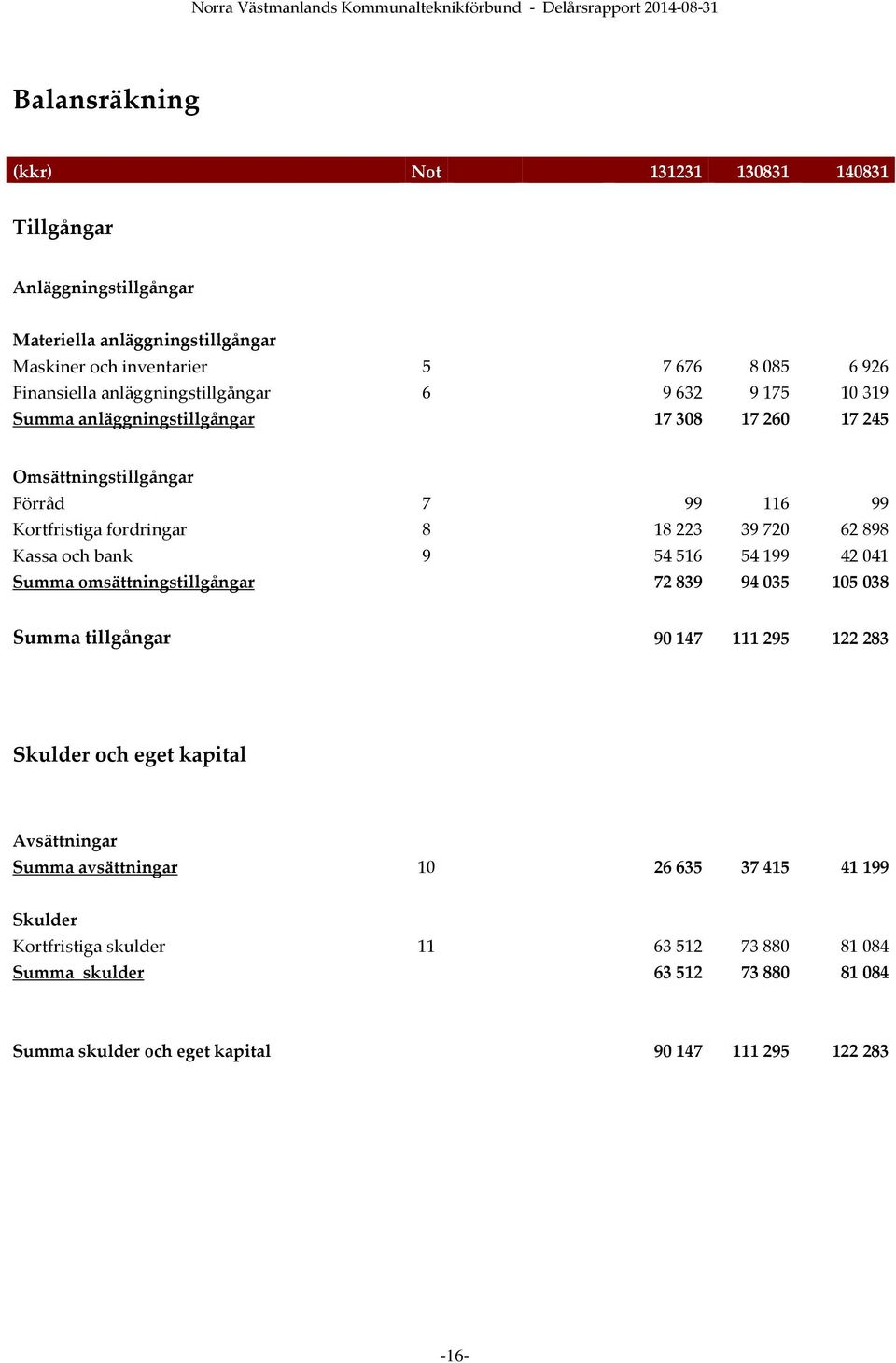 898 Kassa och bank 9 54 516 54 199 42 041 Summa omsättningstillgångar 72 839 94 035 105 038 Summa tillgångar 90 147 111 295 122 283 Skulder och eget kapital Avsättningar Summa