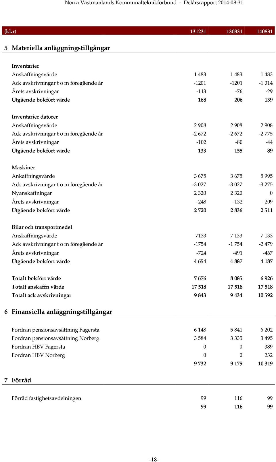 värde 133 155 89 Maskiner Ankaffningsvärde 3 675 3 675 5 995 Ack avskrivningar t o m föregående år -3 027-3 027-3 275 Nyanskaffningar 2 320 2 320 0 Årets avskrivningar -248-132 -209 Utgående bokfört