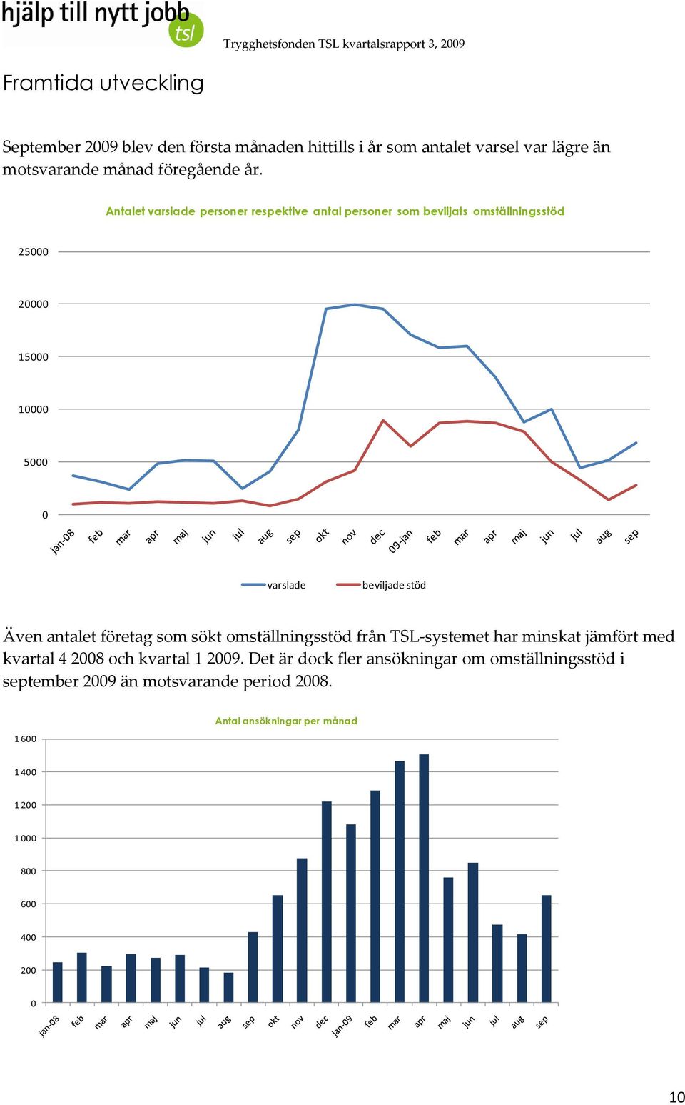 Även antalet företag som sökt omställningsstöd från TSL-systemet har minskat jämfört med kvartal 4 2008 och kvartal 1 2009.