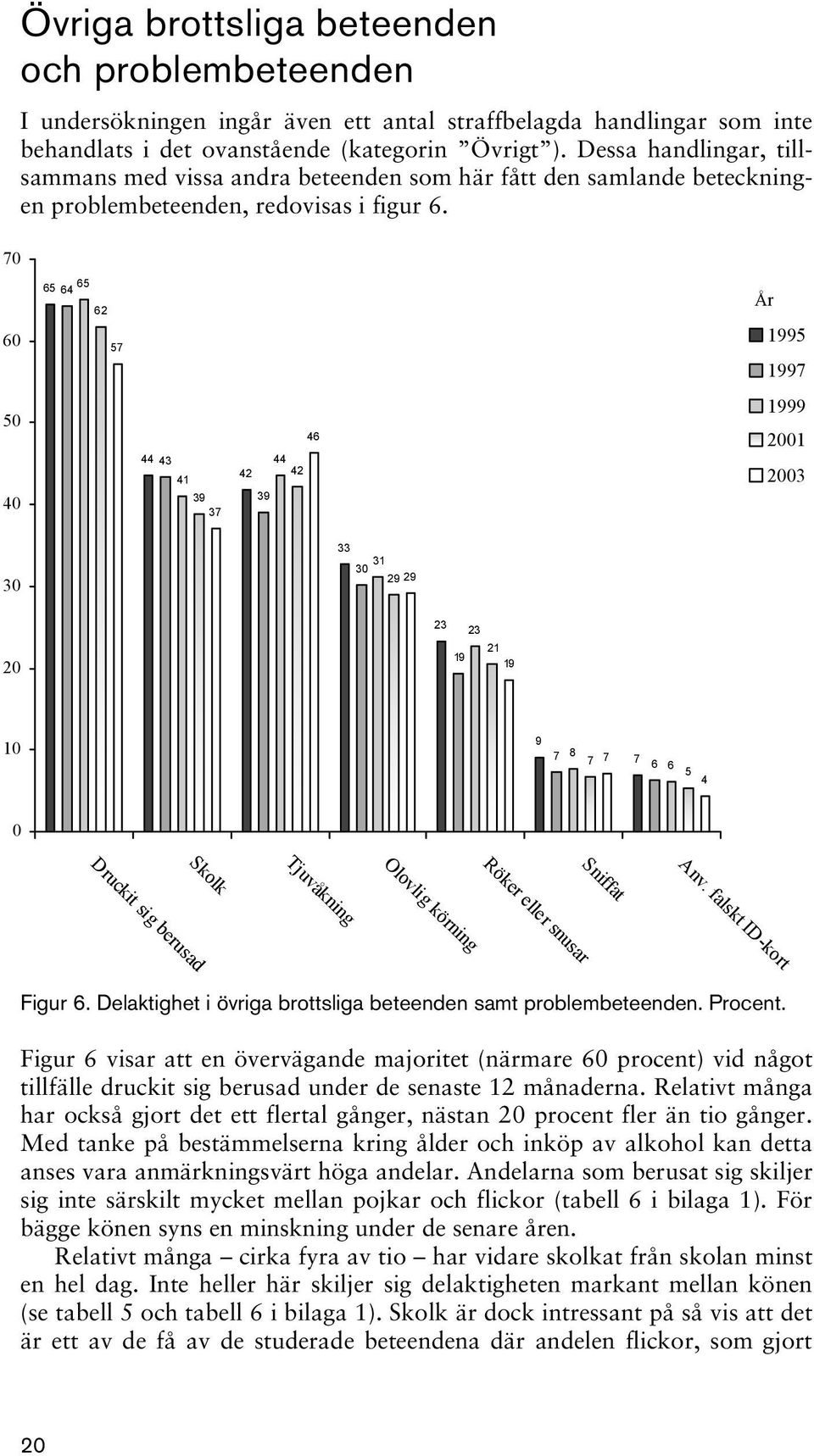 70 60 65 65 64 62 57 1995 1997 50 40 44 43 41 39 37 46 44 42 42 39 1999 2001 2003 30 33 31 30 29 29 20 23 23 21 19 19 9 7 8 7 7 7 6 6 5 4 0 Skolk Tjuvåkning Sniffat Druckit sig berusad Olovlig