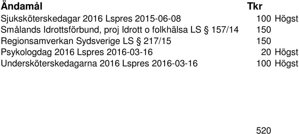 Regionsamverkan Sydsverige LS 217/15 150 Psykologdag 2016 Lspres