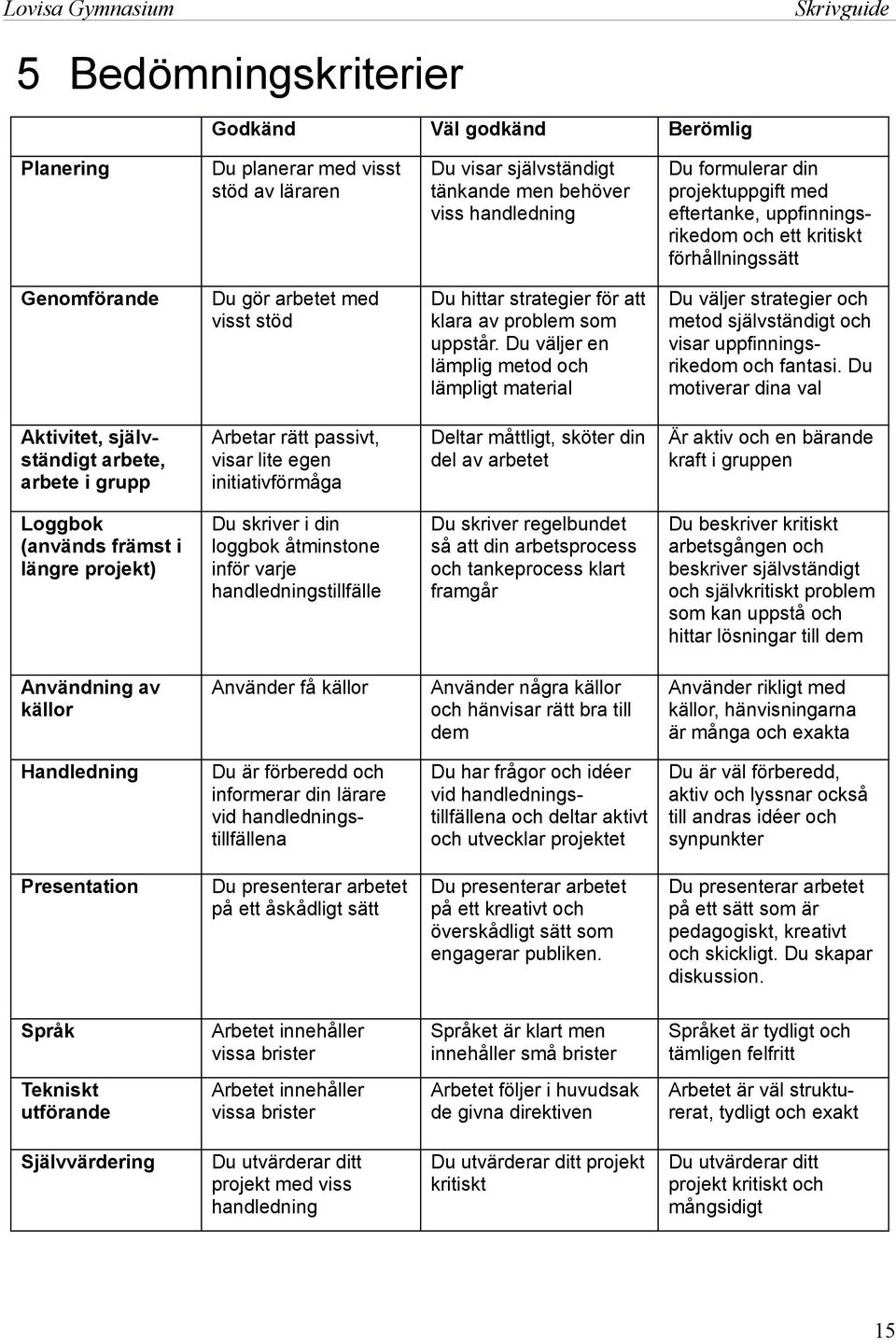 Du väljer en lämplig metod och lämpligt material Du väljer strategier och metod självständigt och visar uppfinningsrikedom och fantasi.