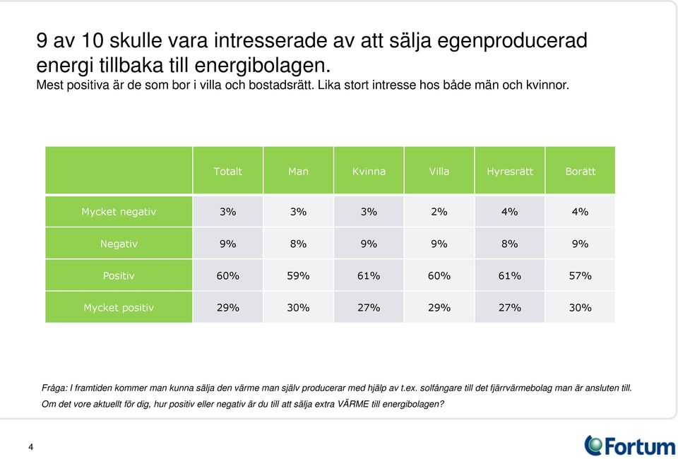 Totalt Man Kvinna Villa Hyresrätt Borätt Mycket negativ 3% 3% 3% 2% 4% 4% Negativ 9% 8% 9% 9% 8% 9% Positiv 60% 59% 61% 60% 61% 57% Mycket positiv 29% 30%