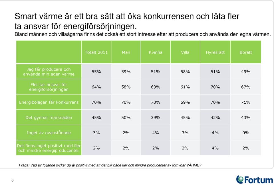 Totalt 2011 Man Kvinna Villa Hyresrätt Borätt Jag får producera och använda min egen värme Fler tar ansvar för energiförsörjningen 55% 59% 51% 58% 51% 49% 64% 58% 69% 61% 70% 67%