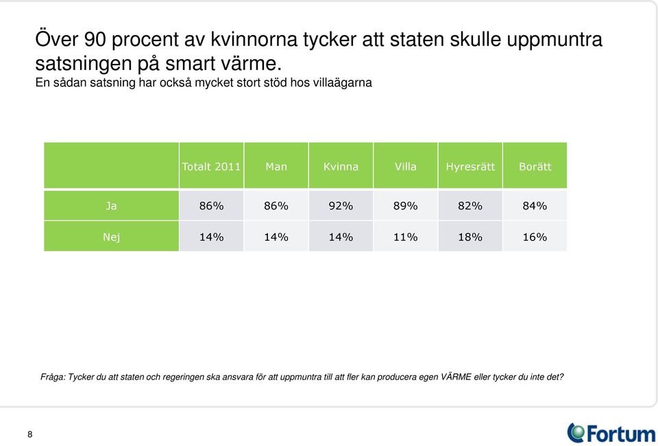 Hyresrätt Borätt Ja 86% 86% 92% 89% 82% 84% Nej 14% 14% 14% 11% 18% 16% Fråga: Tycker du att