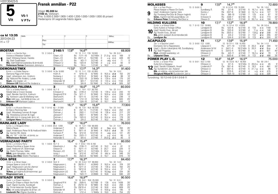 500 Tot: 29 2-2-1 1 Irolona e Meadow Gallant Olsen J O Bs 11/11-10 5/ 2160n 2 21,0 g c c 169 5 Uppf: Wikberg Daniel, Hackås Olsen J O Bs 22/11-2 10/ 2160 0 u g c c 449 35 Äg: Stall Quadriseps Olsen J