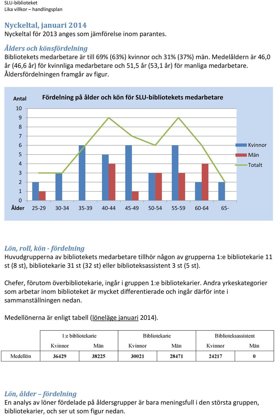 Antal 10 9 8 7 6 5 4 3 2 1 0 Ålder Fördelning på ålder och kön för SLU-bibliotekets medarbetare 25-29 30-34 35-39 40-44 45-49 50-54 55-59 60-64 65- Kvinnor Män Totalt Lön, roll, kön - fördelning