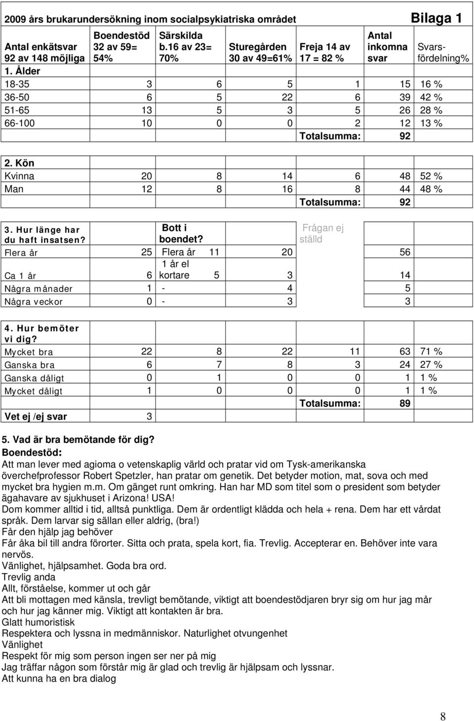 Ålder 18-35 3 6 5 1 15 16 % 36-50 6 5 22 6 39 42 % 51-65 13 5 3 5 26 28 % 66-100 10 0 0 2 12 13 % Totalsumma: 92 2. Kön Kvinna 20 8 14 6 48 52 % Man 12 8 16 8 44 48 % Totalsumma: 92 3.