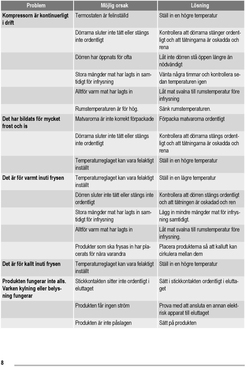 Varken kylning eller belysning fungerar Dörrarna sluter inte tätt eller stängs inte ordentligt Dörren har öppnats för ofta Stora mängder mat har lagts in samtidigt för infrysning Alltför varm mat har
